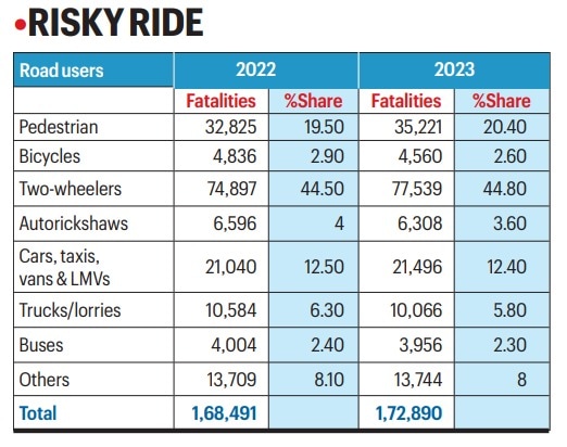 Two-wheelers do not offer any structural protection like cars and therefore in case of an accident, the impact is very high.