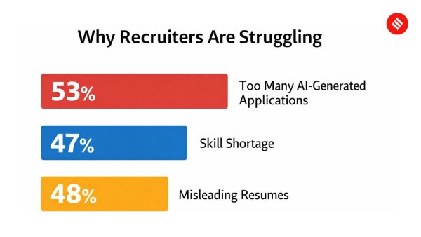 Why recruiters are struggling in hiring process Source- LinkedIn data