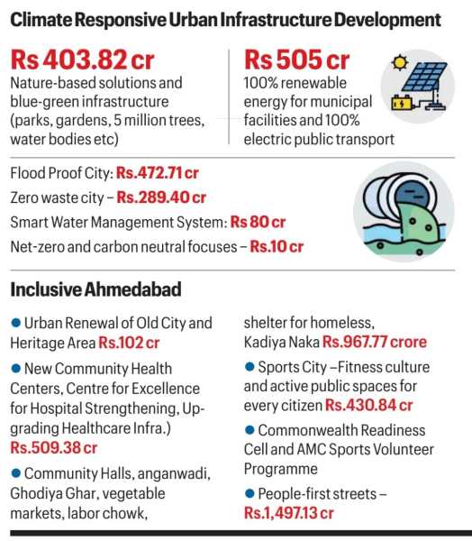 ahmedabad budget