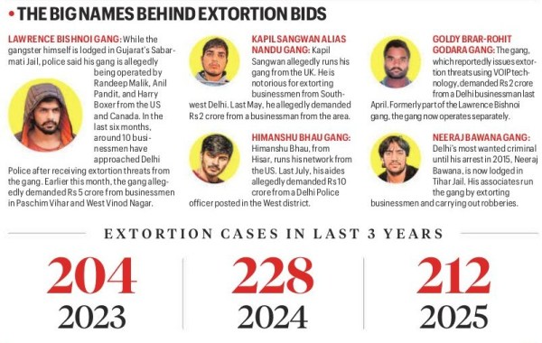 Bishnoi is currently lodged in Sabarmati Jail in Ahmedabad, and Brar is believed to be in Canada.