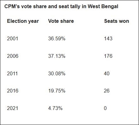 It’s not about Pratikur Rahman: Why CPI(M) faces its toughest challenge yet in Bengal