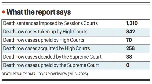 In 10 years, trial courts handed death to over 1,300 people, HCs upheld only 70