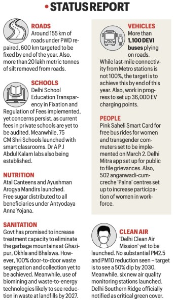 delhi bjp 1 year status report