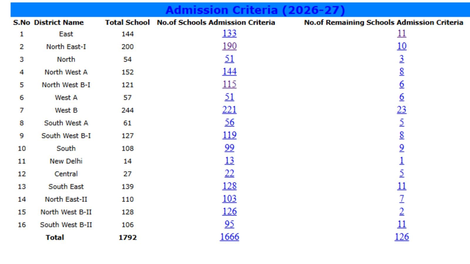 Delhi CM Shri school admissions process begins today