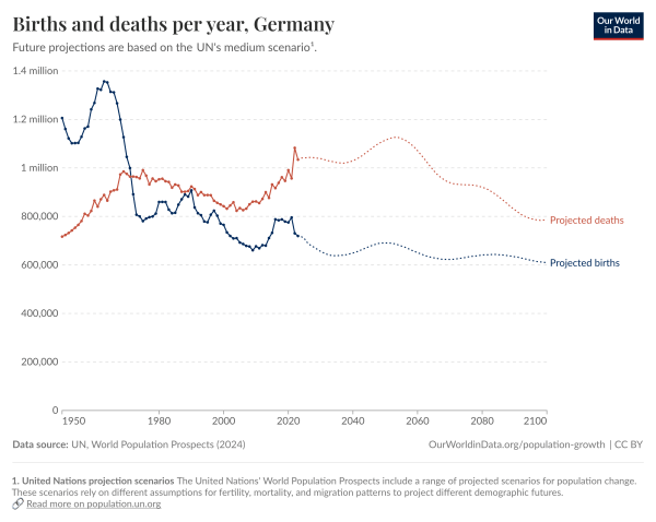 Germany births and deaths