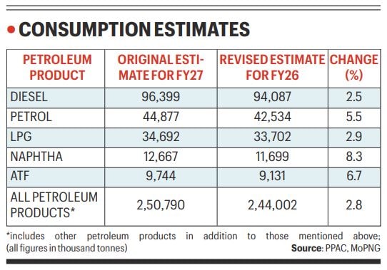 Oil demand to touch new high  in FY27 on rising use of key fuels