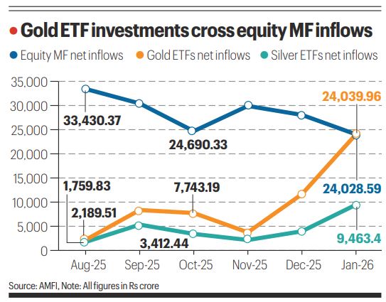 For first time, Indians invest more in gold ETFs than equity MFs