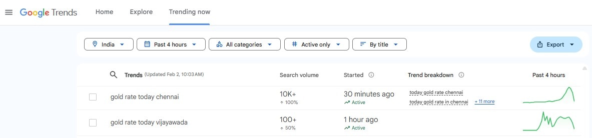 As a result, there's been rise of Google searches for gold prices in India. (Screenshot)