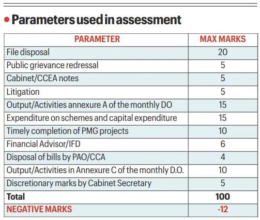 Knowledge Nugget: “Administrative scorecards” to Secretaries- What are the must-know civil services reforms