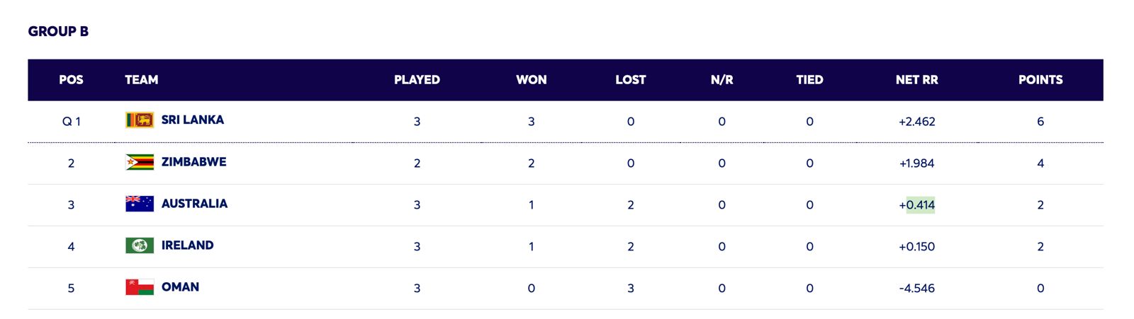 After Australia's defeat against Sri Lanka, here's what their group looks like
