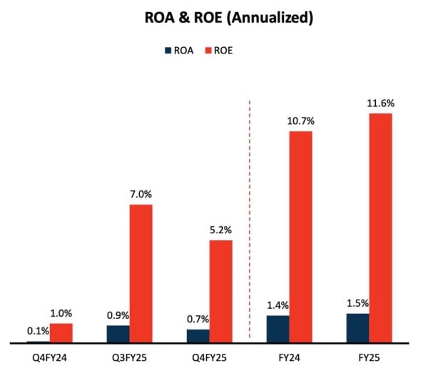 Source: Bandhan Bank Investor Presentation Q4FY25