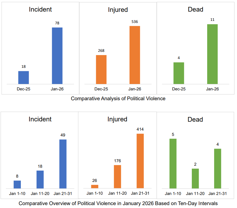 Bangladesh pre-poll violence