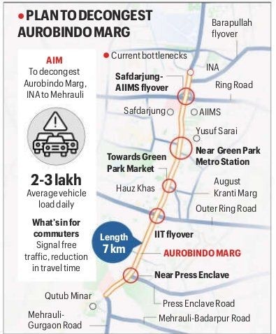 To decongest Aurobindo Marg, South Delhi’s key arterial stretch, the PWD plans to develop an integrated transit corridor from INA to Mehrauli, providing signal-free connectivity to commuters travelling between South Delhi, Gurgaon and Noida
