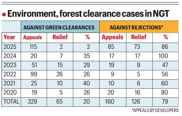 2020-25: In 4 of 5 appeals, green watchdog NGT rules in favour of developers to clear projects