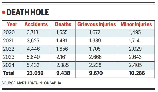 Pothole-related road fatalities increase by 53% in 5 years
