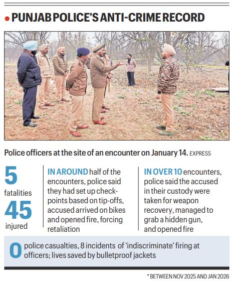 34 encounters in 3 months in Punjab, a third in police custody