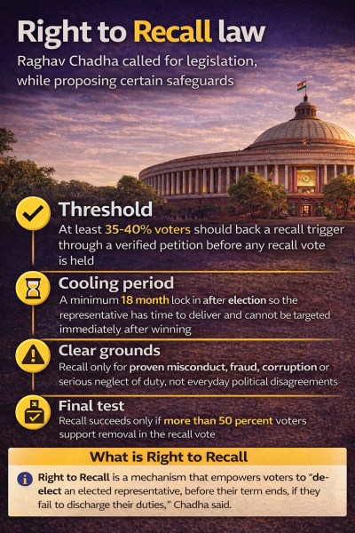 Right to recall Raghav Chadha