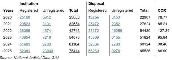 sc pendency cases