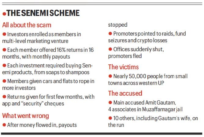 The anatomy of a small-town scam: How glib talk, social media reels & smalltown dreams fuelled a big scam in UP