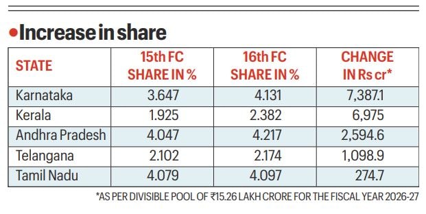 Higher tax share for south states, Hindi heartland states see dip