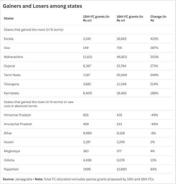 Finance Commission: Gainers & losers