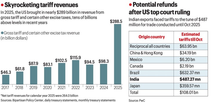 Tariff revenues, refund prospects.
