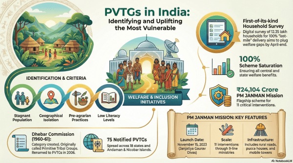 Knowledge Nugget: PVTGs Household Survey and beyond &mdash; What you must know  for UPSC exam