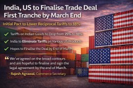 The US agreed to apply a reciprocal tariff rate of 18% on Indian goods, including textiles and apparel, leather and footwear, plastic and rubber, organic chemicals, home décor, artisanal products, and certain machinery.