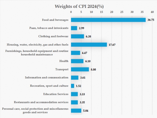 weights of cpi 2024