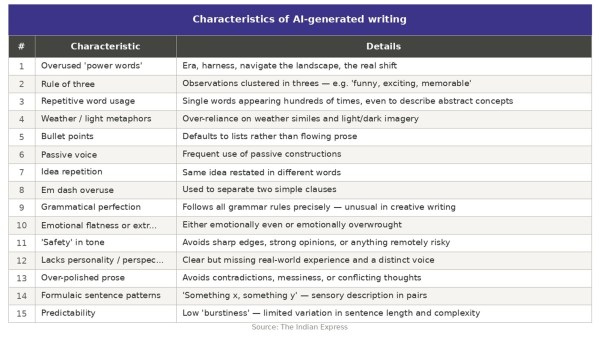 Tell tale signs of AI writing as per readers, experts and editors. (Table designed using AI)