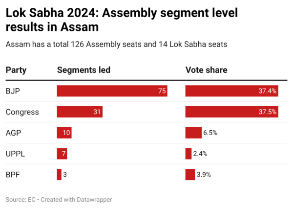 Assam LS 24 segments