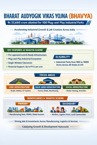 "BHAVYA is expected to drive large-scale job creation, generating substantial direct and indirect employment across manufacturing, logistics, and services, while catalysing significant investments," the government release said.