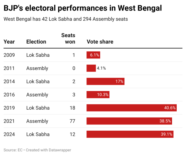 Bengal polls, Mamata Banerjee, BJP