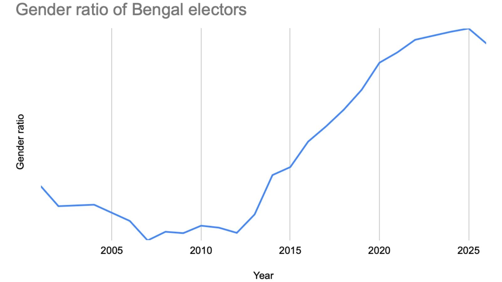 Post SIR, Bengal’s female elector count hits 10-year low; gender ratio falls for first time in 13 years