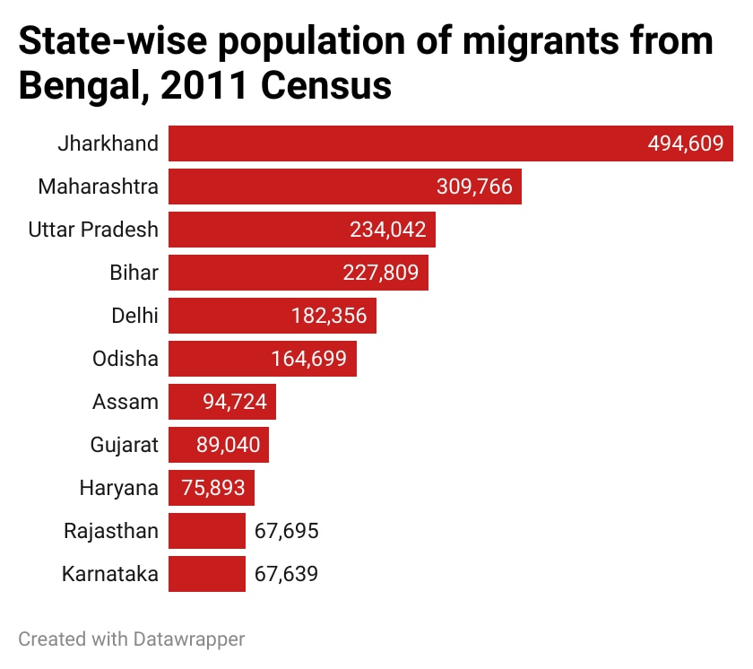 Amid steep travel costs, SIR fears, Bengal migrants try to return home for a vote that feels vital