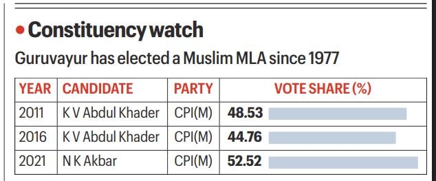 Faith, politics, and a polarising pitch in a Kerala temple town