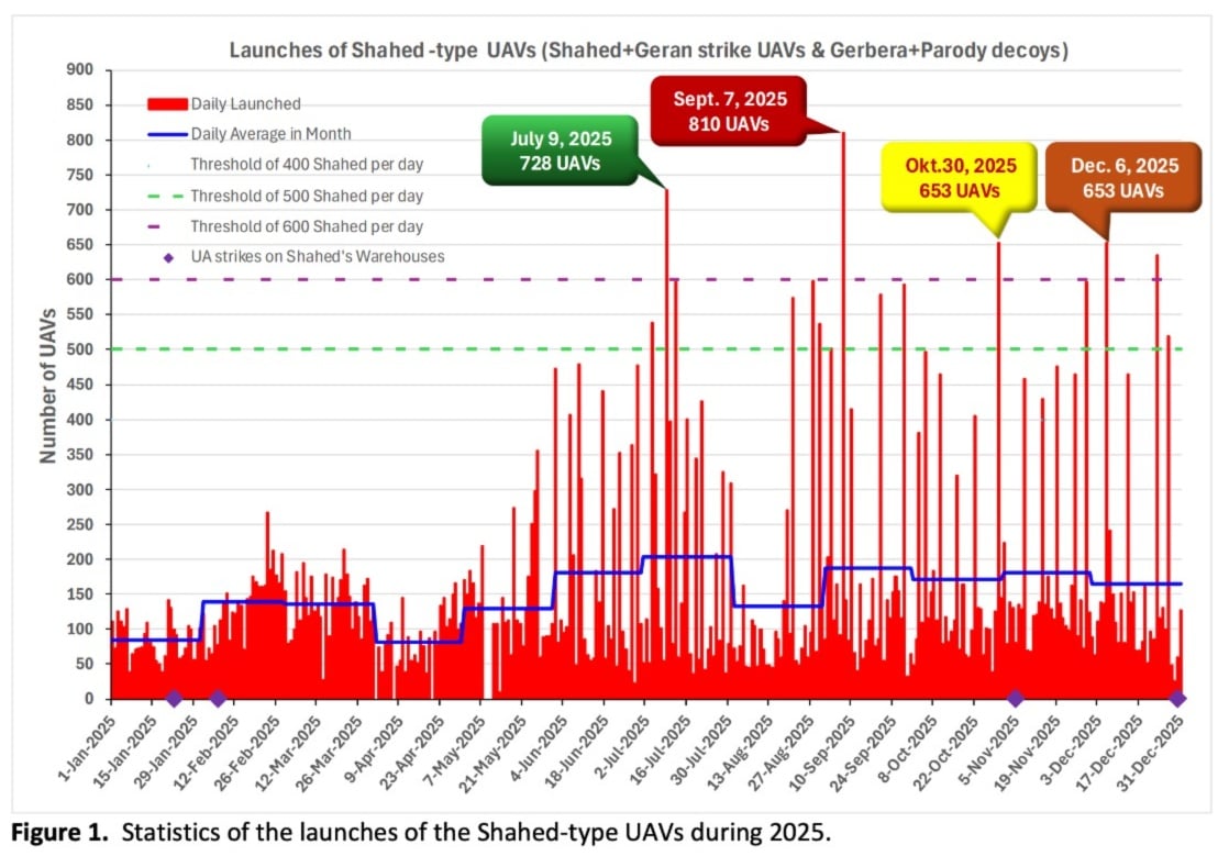 Statistics of the launches of the Shahed-type UAVs during 2025. (Via Institute for Science and International Security)