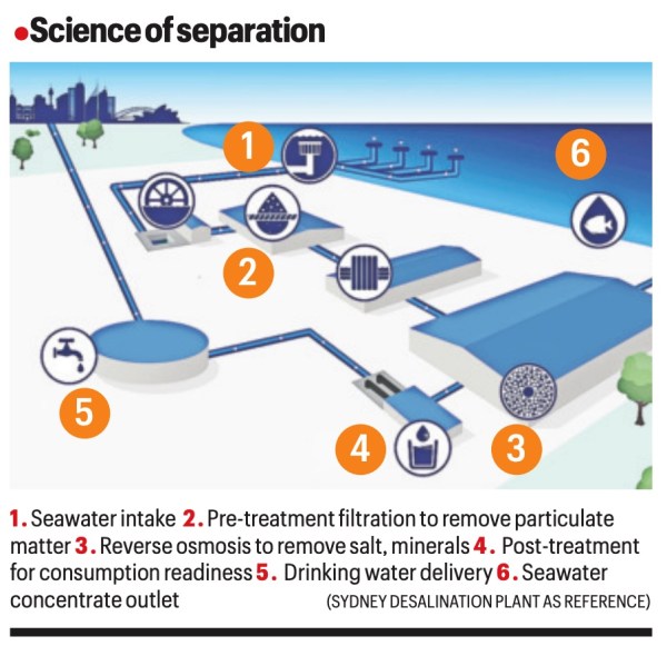 How desalination works