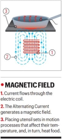 How induction cooktops work.