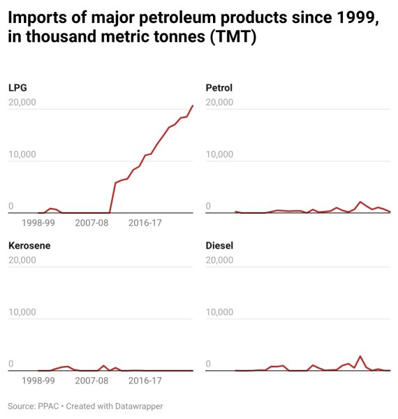 Imports of major petroleum products since 1999