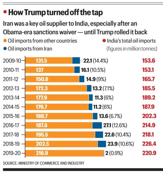 US is weighing Iran oil relief to curb prices. Can India benefit?
