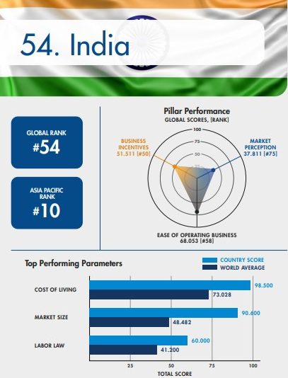India's standing on StartupBlink IBEI 2026