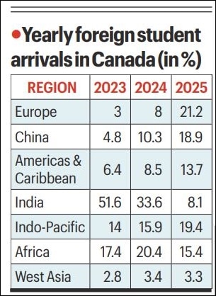 Canada audit flags high approval rates for Indian student visas amid fraud concerns