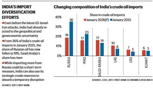 India crude oil import