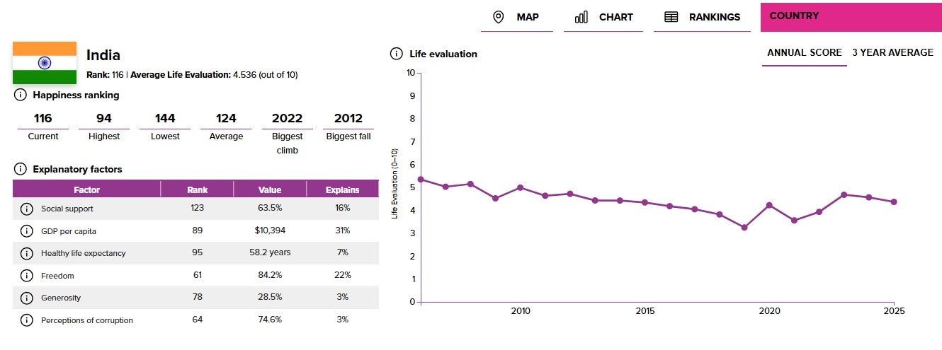 India's standing in World Happiness Report