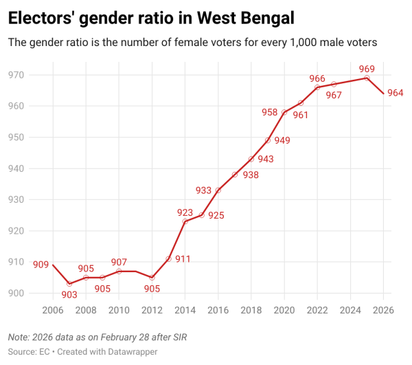 Bengal’s female elector count hits 10-year low