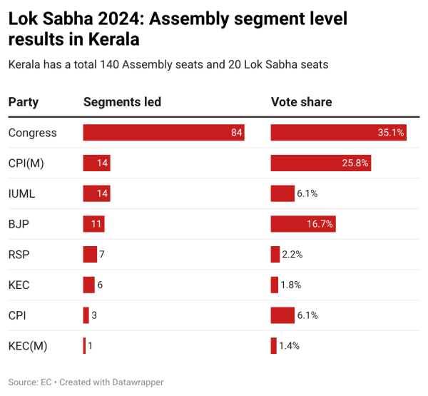 Kerala LS 24 segments