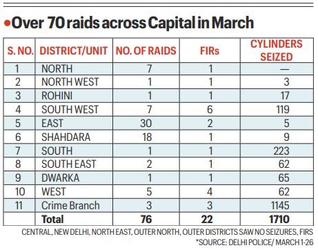 Most raids in East, Crime Branch makes biggest seizures: Sweeping crackdown on LPG black market in Delhi