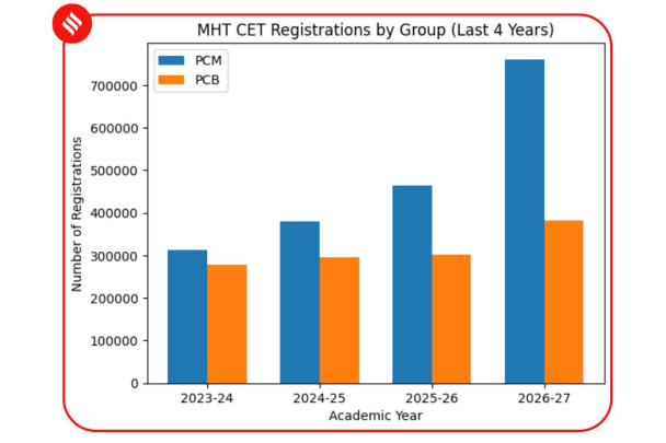 MHT-CET Number of Candidates