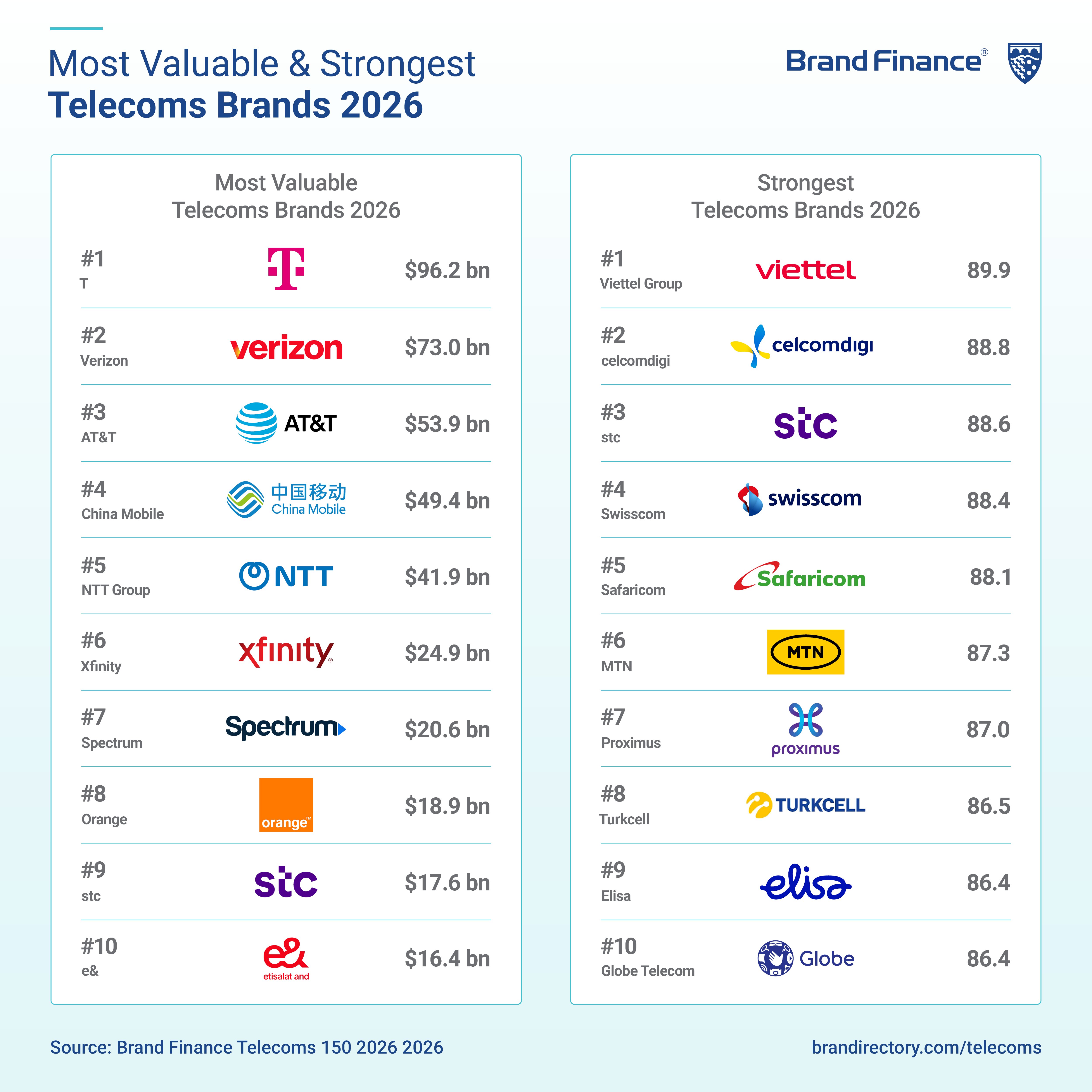Most Valuable and Strongest Telecom Brands Globally 2026